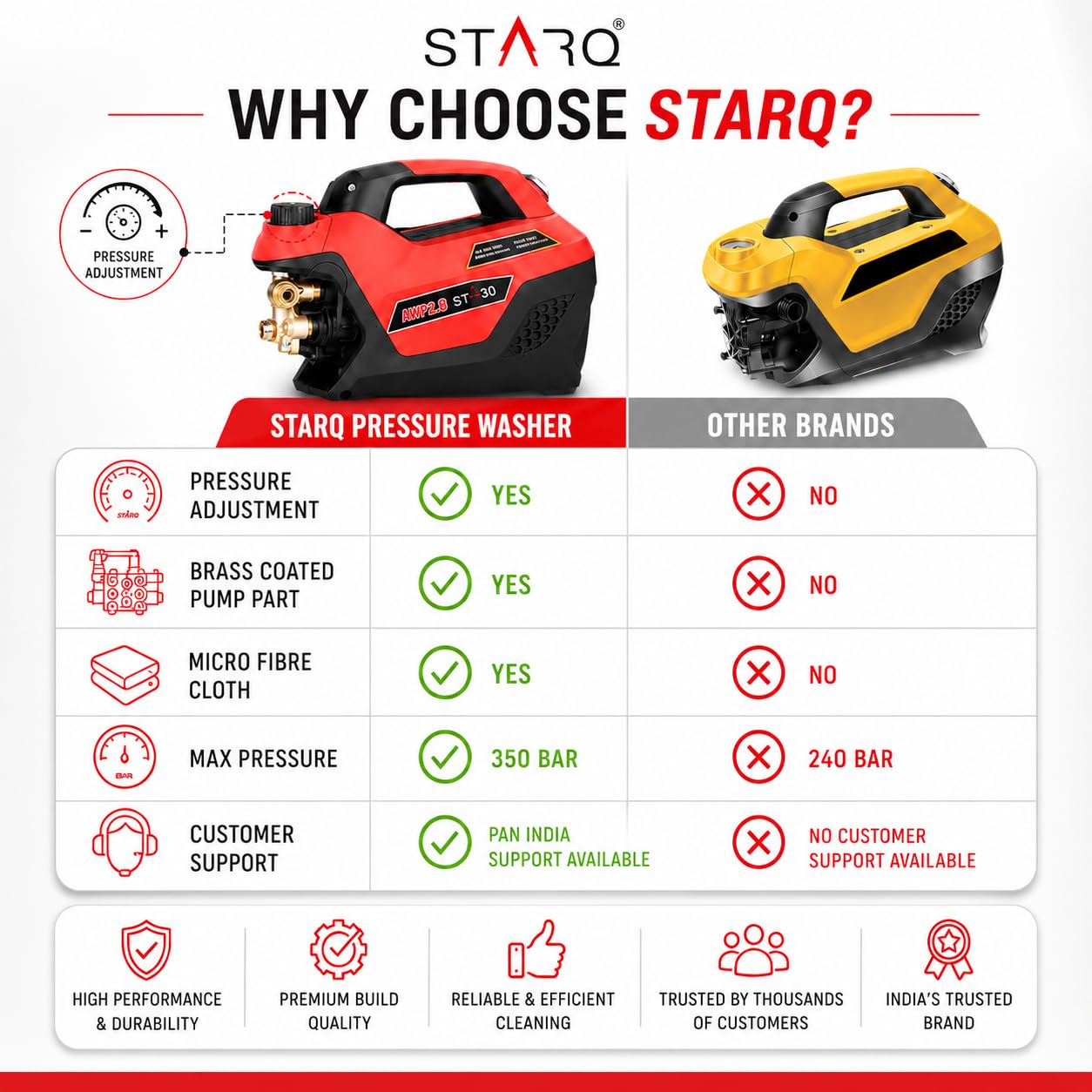 STARQ AWP 2.8 Super Combo High Pressure Car Washer | 2800W Motor, 350 Bar, 12L/Min Flow, 8M Hose Pipe | Professional 1L Foam Cannon Snow Lance (Red) with Pressure Control Knob