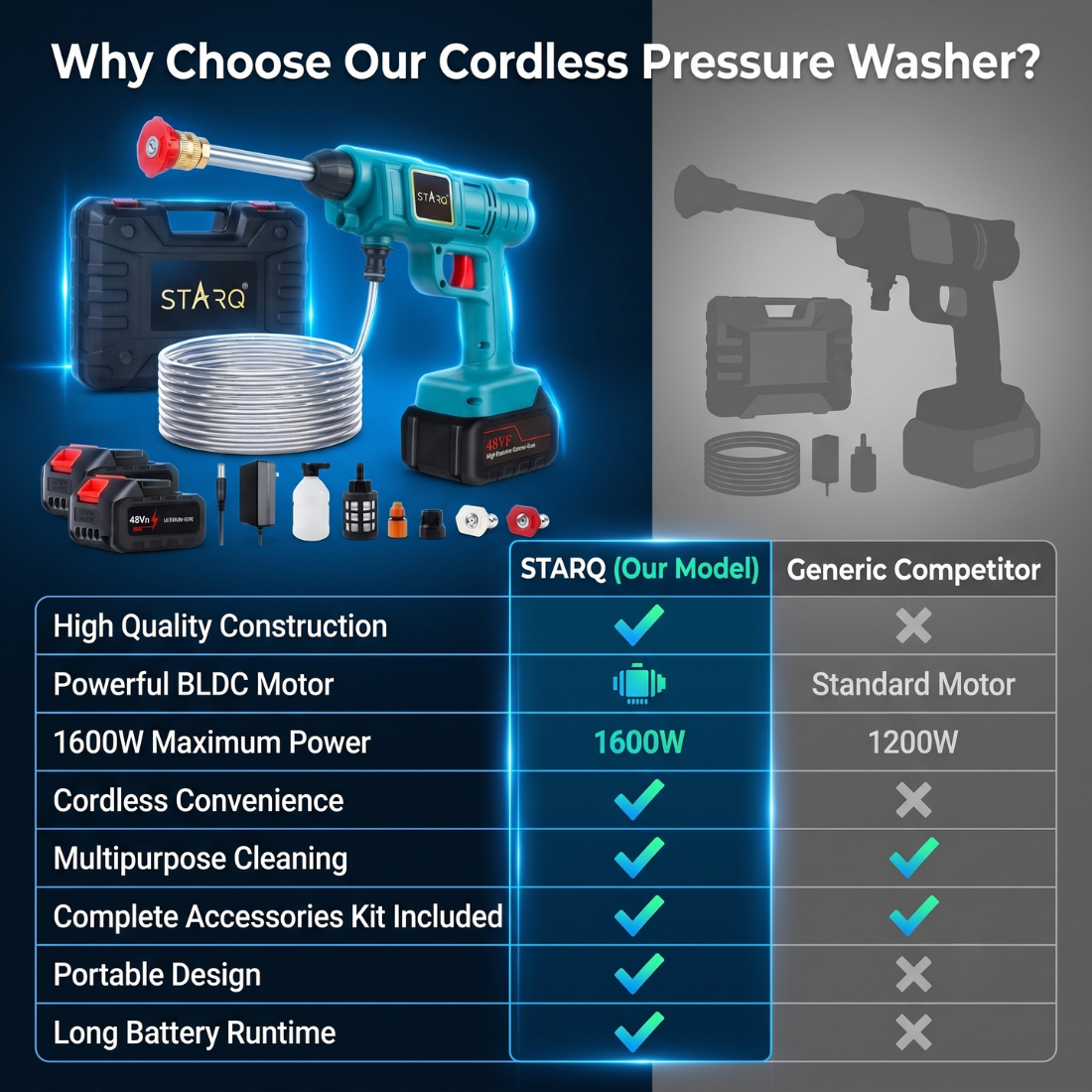 Starq TurboFlow Cordless Portable 48V Wireless Pressure Washer Gun - 12000mAh High Pressure Water Gun for Car and Bike Wash, Brushless Motor, 5M Hose Pipe, Double Battery Included
