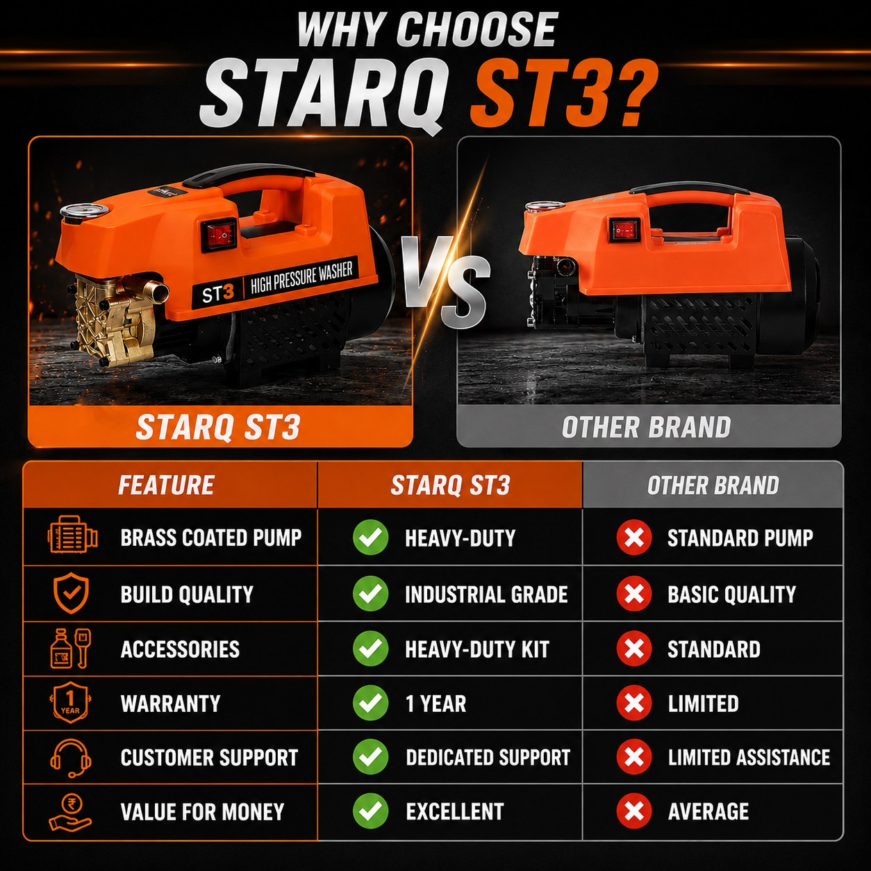 STARQ ST3 1800W Heavy Duty High Pressure Washer 150 Bar, 8L/Min Flow, Brass Coated Pump, Copper Motor Portable Car, Bike, Home, AC & Solar Cleaning Machine